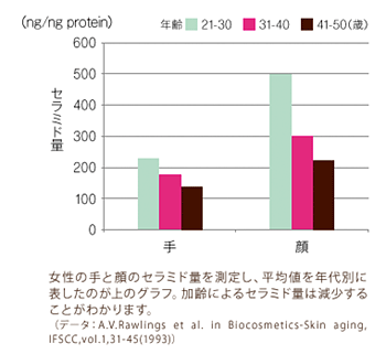 セラミドの量の推移グラフ