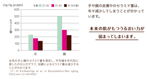 肌のセラミド量の棒グラフ